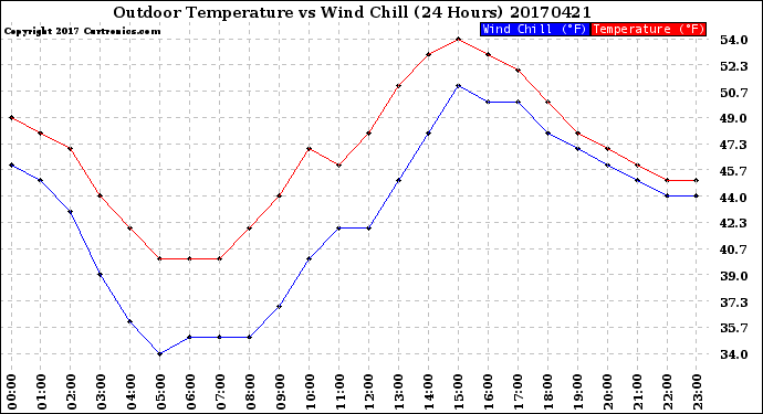 Milwaukee Weather Outdoor Temperature<br>vs Wind Chill<br>(24 Hours)