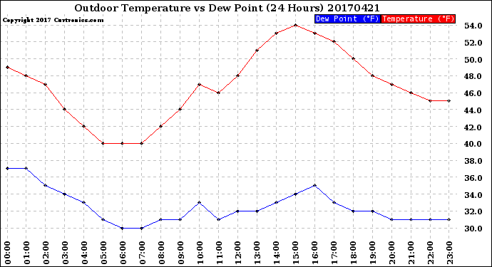 Milwaukee Weather Outdoor Temperature<br>vs Dew Point<br>(24 Hours)