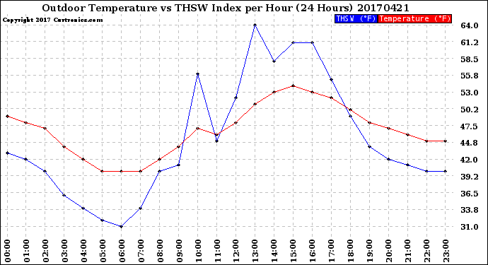 Milwaukee Weather Outdoor Temperature<br>vs THSW Index<br>per Hour<br>(24 Hours)