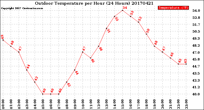 Milwaukee Weather Outdoor Temperature<br>per Hour<br>(24 Hours)