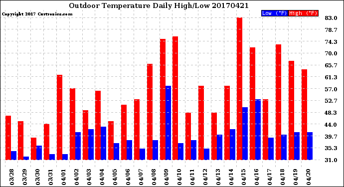 Milwaukee Weather Outdoor Temperature<br>Daily High/Low