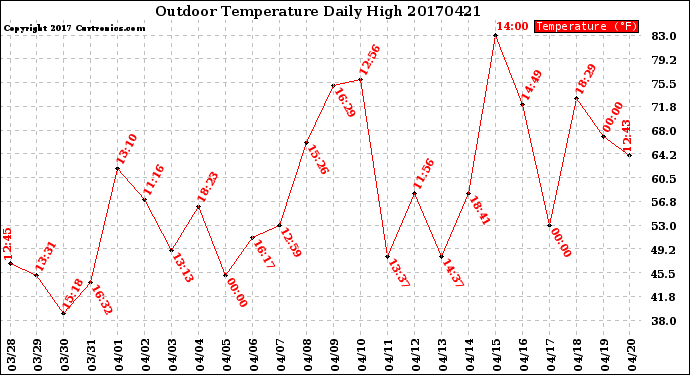 Milwaukee Weather Outdoor Temperature<br>Daily High