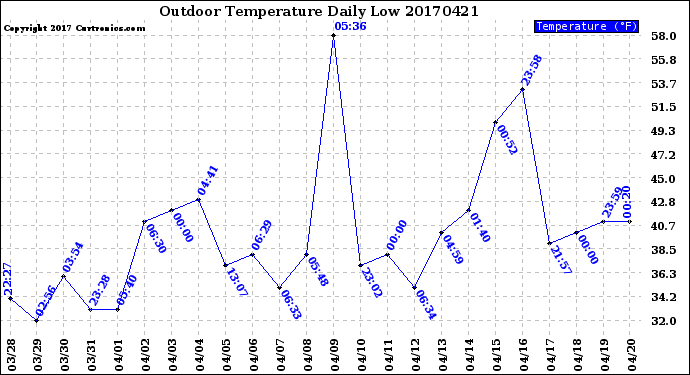 Milwaukee Weather Outdoor Temperature<br>Daily Low