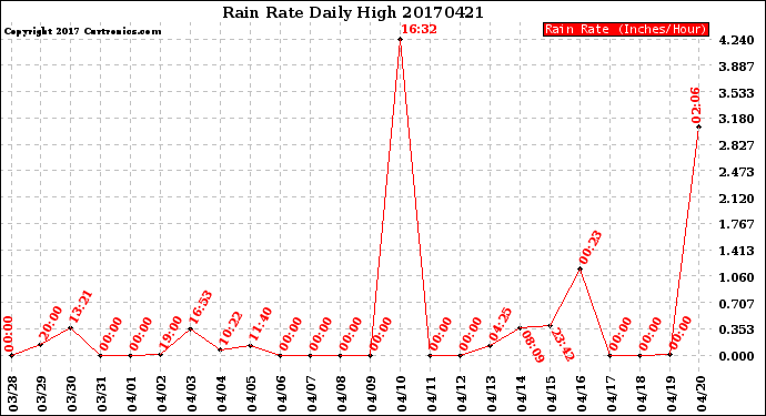 Milwaukee Weather Rain Rate<br>Daily High