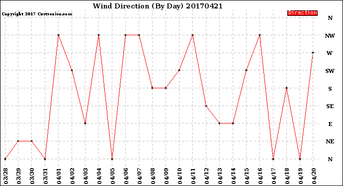 Milwaukee Weather Wind Direction<br>(By Day)