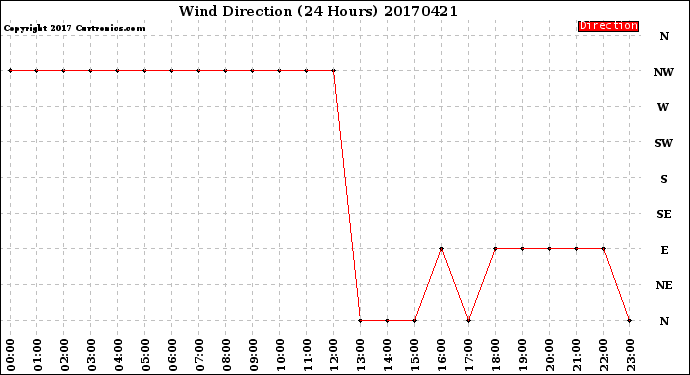 Milwaukee Weather Wind Direction<br>(24 Hours)