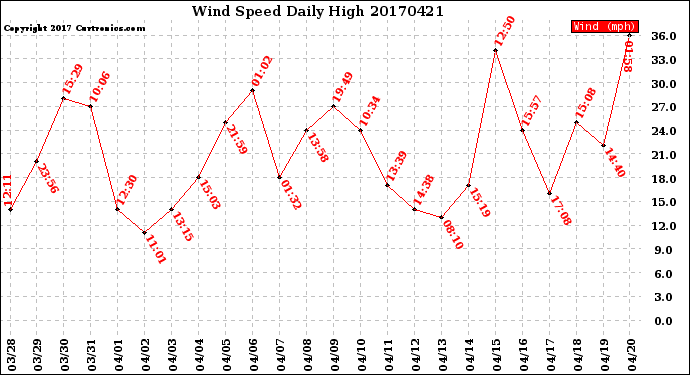 Milwaukee Weather Wind Speed<br>Daily High