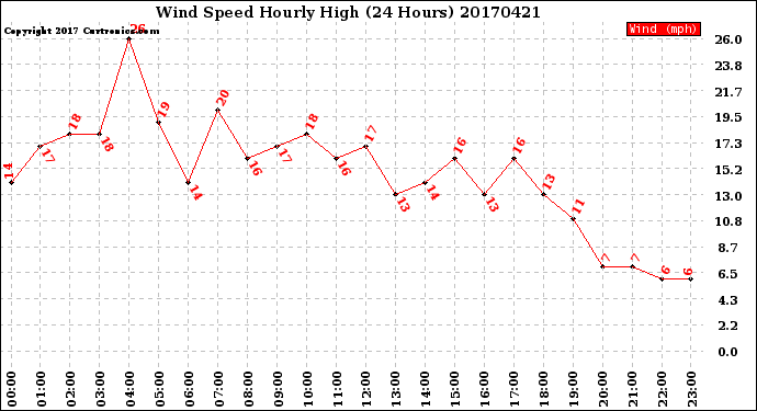 Milwaukee Weather Wind Speed<br>Hourly High<br>(24 Hours)