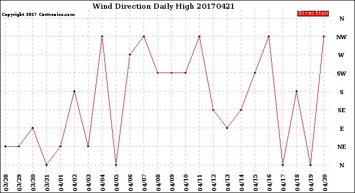 Milwaukee Weather Wind Direction<br>Daily High