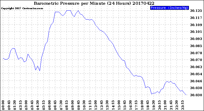 Milwaukee Weather Barometric Pressure<br>per Minute<br>(24 Hours)