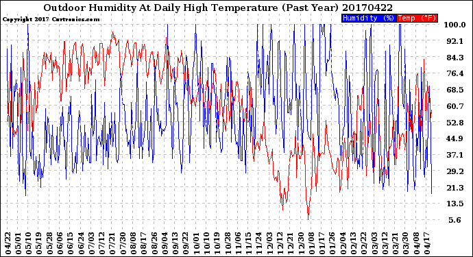 Milwaukee Weather Outdoor Humidity<br>At Daily High<br>Temperature<br>(Past Year)