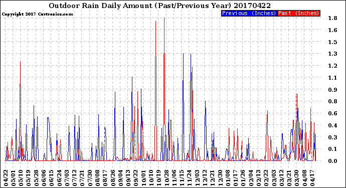 Milwaukee Weather Outdoor Rain<br>Daily Amount<br>(Past/Previous Year)