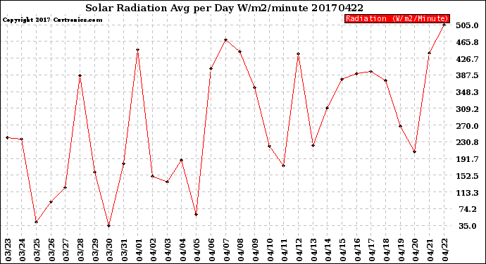 Milwaukee Weather Solar Radiation<br>Avg per Day W/m2/minute