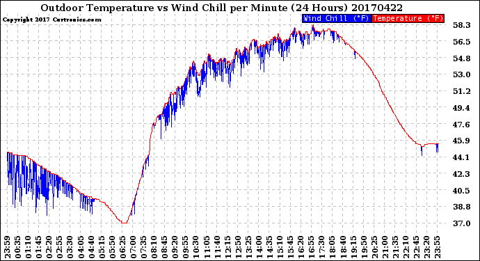 Milwaukee Weather Outdoor Temperature<br>vs Wind Chill<br>per Minute<br>(24 Hours)
