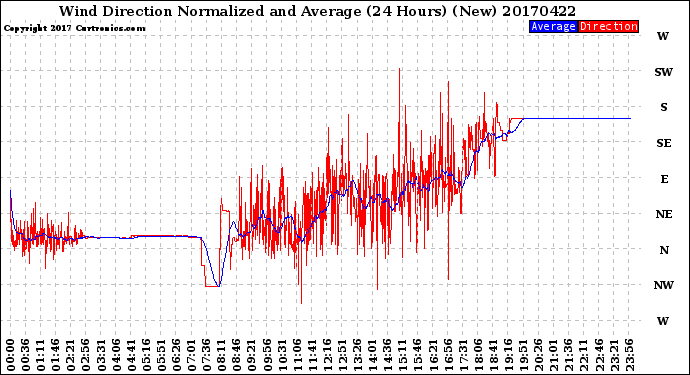 Milwaukee Weather Wind Direction<br>Normalized and Average<br>(24 Hours) (New)
