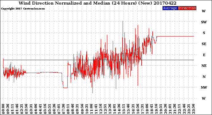 Milwaukee Weather Wind Direction<br>Normalized and Median<br>(24 Hours) (New)