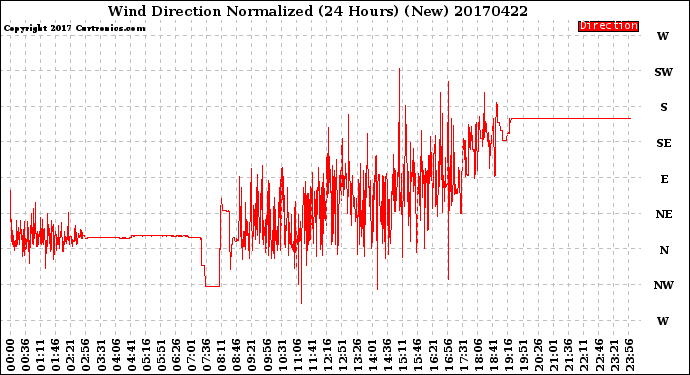 Milwaukee Weather Wind Direction<br>Normalized<br>(24 Hours) (New)