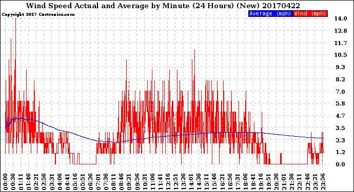 Milwaukee Weather Wind Speed<br>Actual and Average<br>by Minute<br>(24 Hours) (New)
