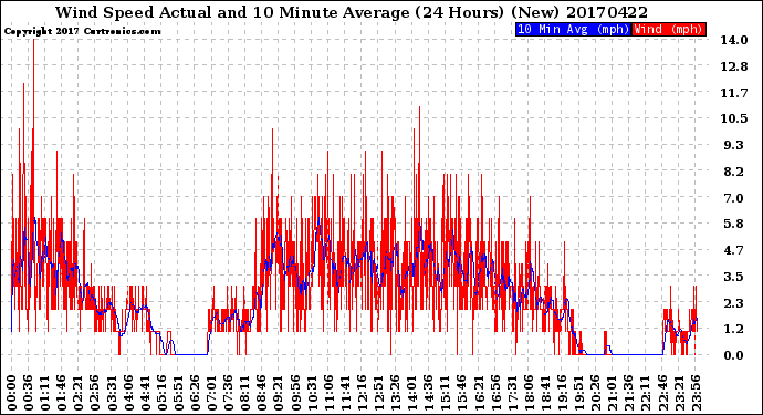 Milwaukee Weather Wind Speed<br>Actual and 10 Minute<br>Average<br>(24 Hours) (New)