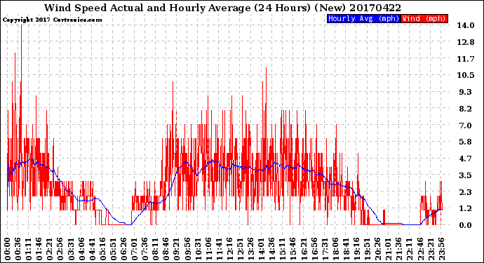 Milwaukee Weather Wind Speed<br>Actual and Hourly<br>Average<br>(24 Hours) (New)