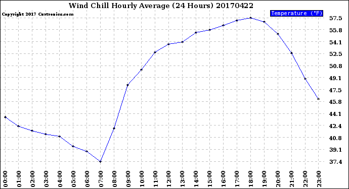 Milwaukee Weather Wind Chill<br>Hourly Average<br>(24 Hours)