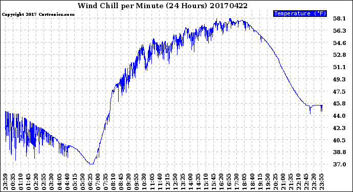 Milwaukee Weather Wind Chill<br>per Minute<br>(24 Hours)