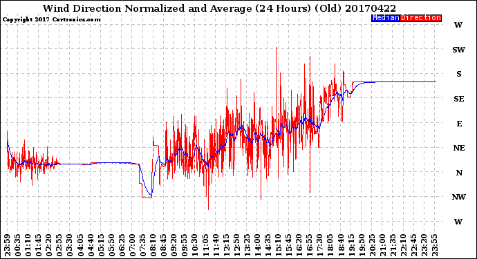 Milwaukee Weather Wind Direction<br>Normalized and Average<br>(24 Hours) (Old)