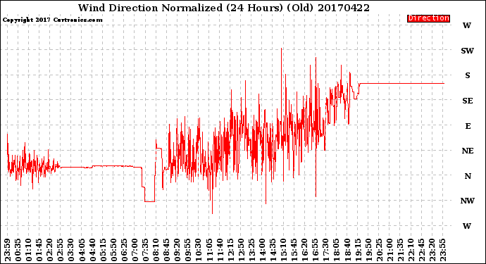 Milwaukee Weather Wind Direction<br>Normalized<br>(24 Hours) (Old)