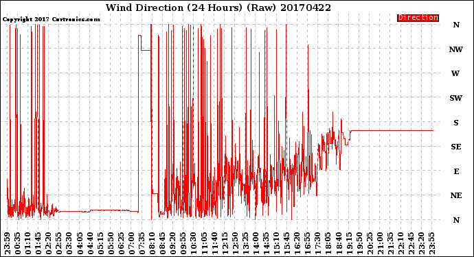 Milwaukee Weather Wind Direction<br>(24 Hours) (Raw)