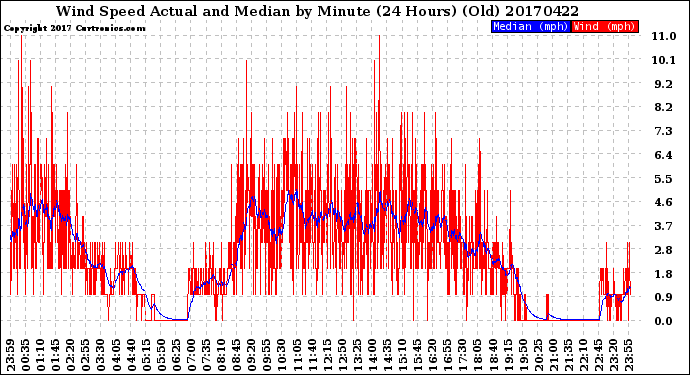 Milwaukee Weather Wind Speed<br>Actual and Median<br>by Minute<br>(24 Hours) (Old)