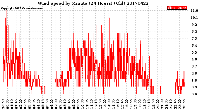 Milwaukee Weather Wind Speed<br>by Minute<br>(24 Hours) (Old)
