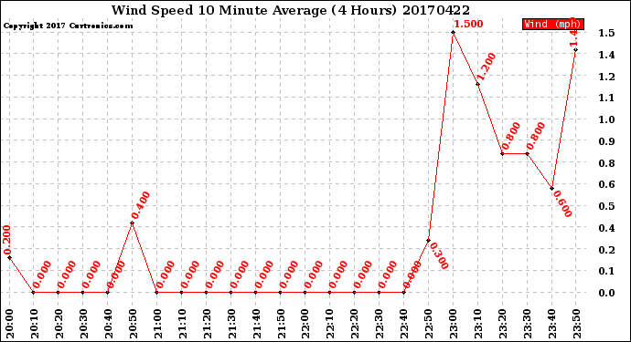 Milwaukee Weather Wind Speed<br>10 Minute Average<br>(4 Hours)
