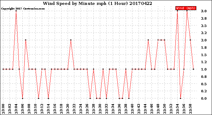 Milwaukee Weather Wind Speed<br>by Minute mph<br>(1 Hour)