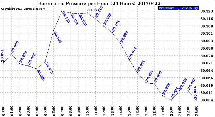 Milwaukee Weather Barometric Pressure<br>per Hour<br>(24 Hours)
