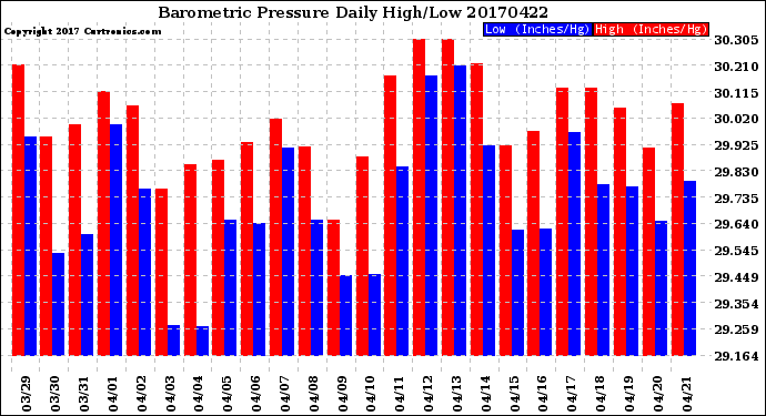 Milwaukee Weather Barometric Pressure<br>Daily High/Low