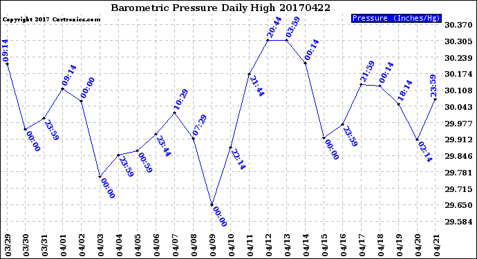 Milwaukee Weather Barometric Pressure<br>Daily High