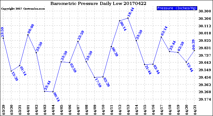 Milwaukee Weather Barometric Pressure<br>Daily Low