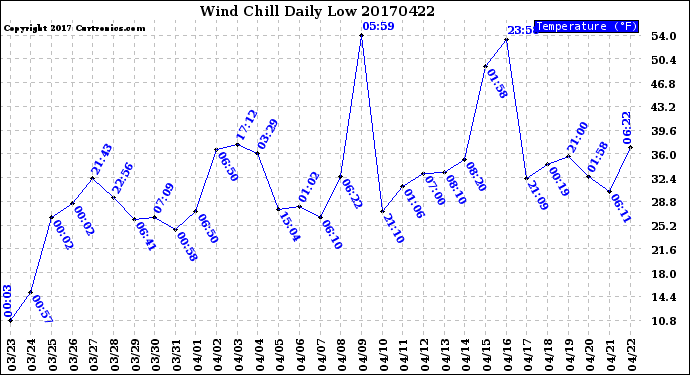 Milwaukee Weather Wind Chill<br>Daily Low