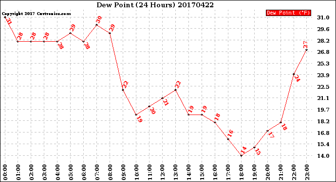Milwaukee Weather Dew Point<br>(24 Hours)