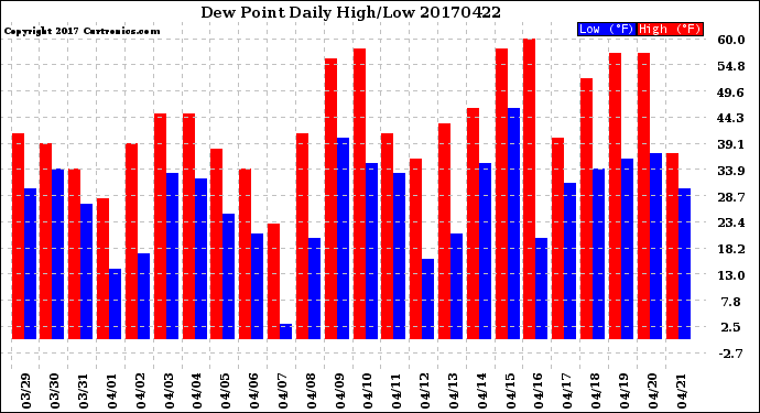Milwaukee Weather Dew Point<br>Daily High/Low