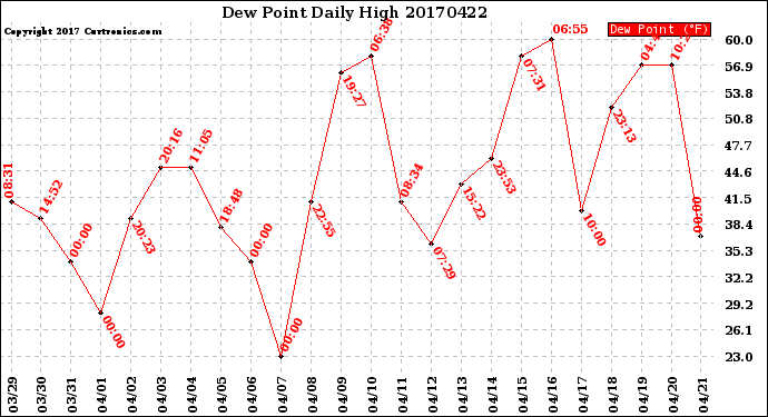 Milwaukee Weather Dew Point<br>Daily High