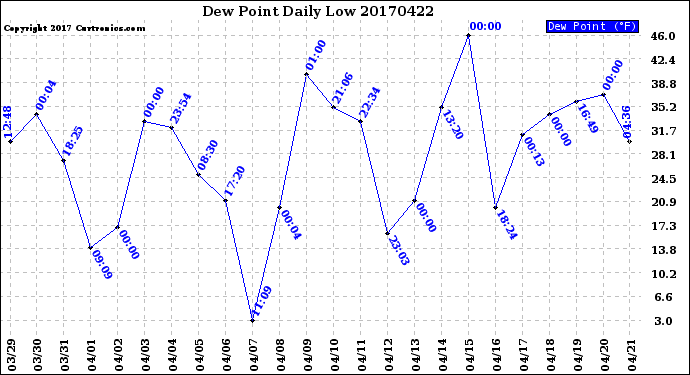 Milwaukee Weather Dew Point<br>Daily Low