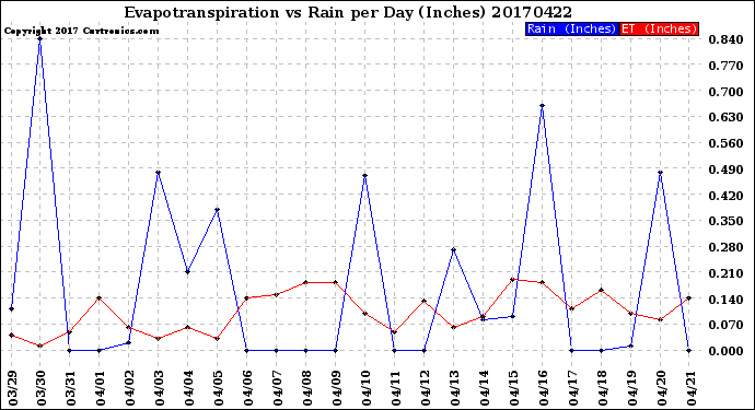 Milwaukee Weather Evapotranspiration<br>vs Rain per Day<br>(Inches)