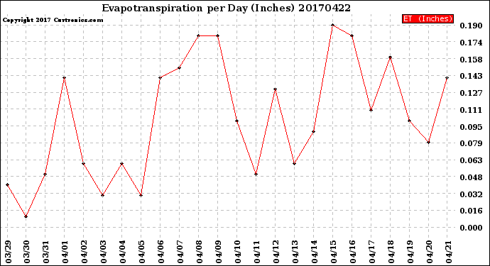 Milwaukee Weather Evapotranspiration<br>per Day (Inches)
