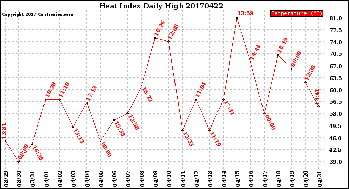 Milwaukee Weather Heat Index<br>Daily High