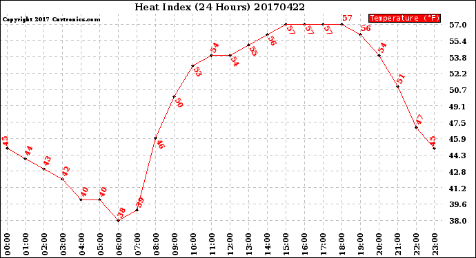 Milwaukee Weather Heat Index<br>(24 Hours)