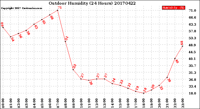 Milwaukee Weather Outdoor Humidity<br>(24 Hours)