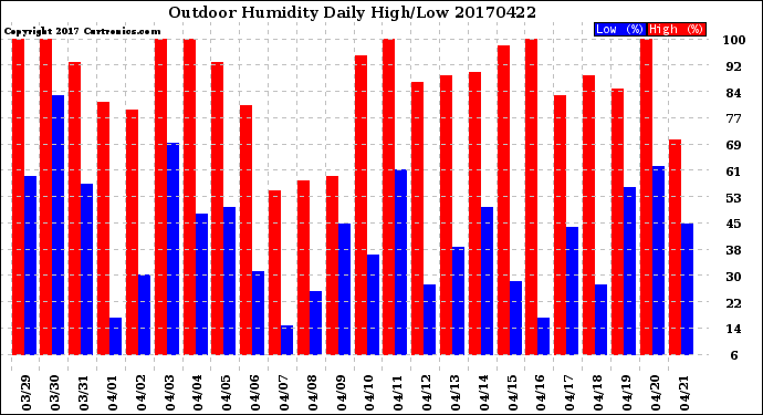 Milwaukee Weather Outdoor Humidity<br>Daily High/Low