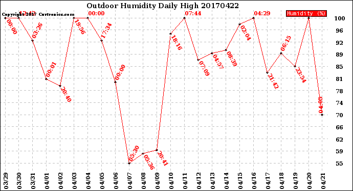 Milwaukee Weather Outdoor Humidity<br>Daily High
