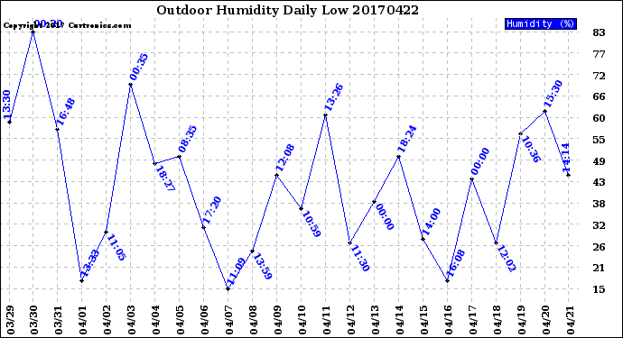 Milwaukee Weather Outdoor Humidity<br>Daily Low